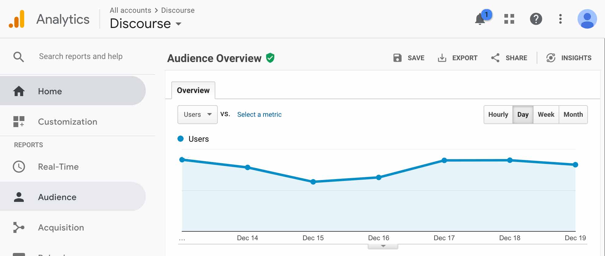 Google Analytics data